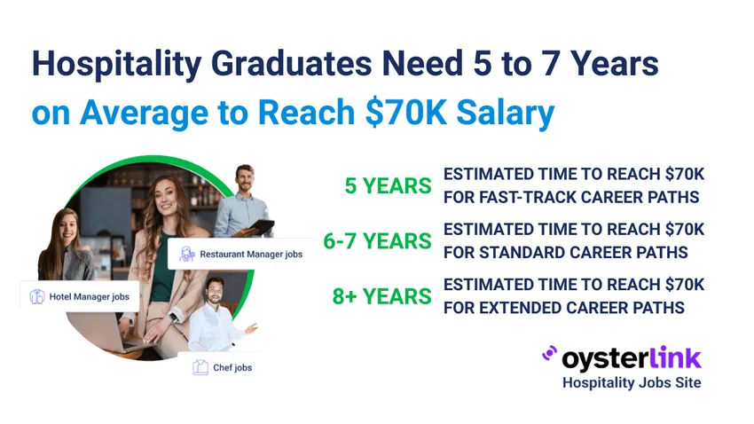 Hospitality Graduates Take 5–7 Years to Reach $70K Salary
