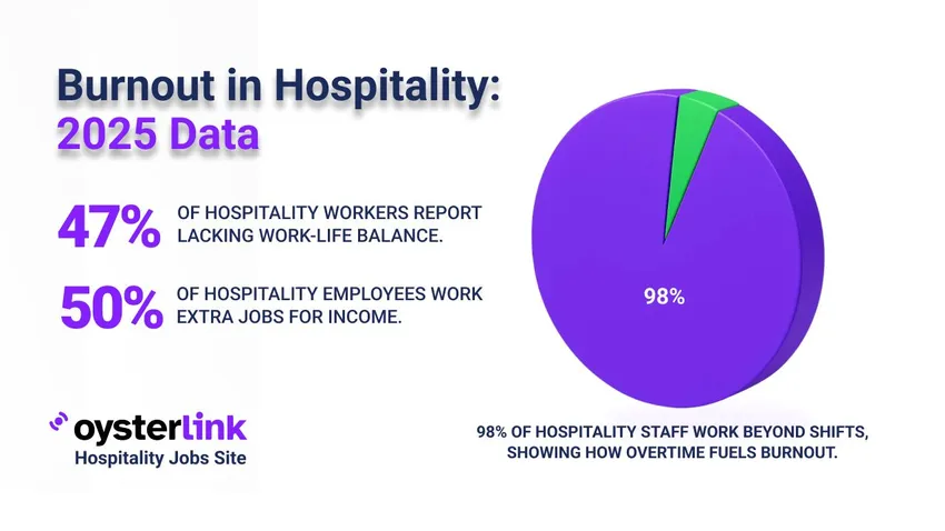 Burnout in Hospitality: 2025 Data and How Employers Can Respond