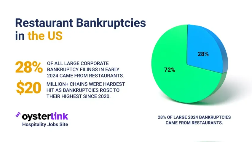 Restaurant Bankruptcies in the United States main photo
