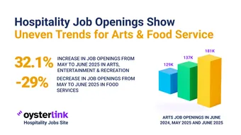 Hospitality Job Openings Show Uneven Trends for Arts and Food Service Industries