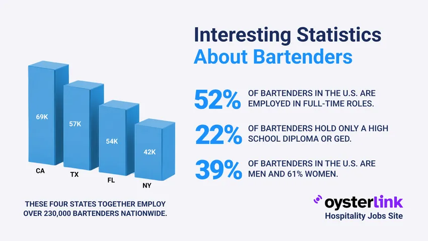 bartending statistics 2026