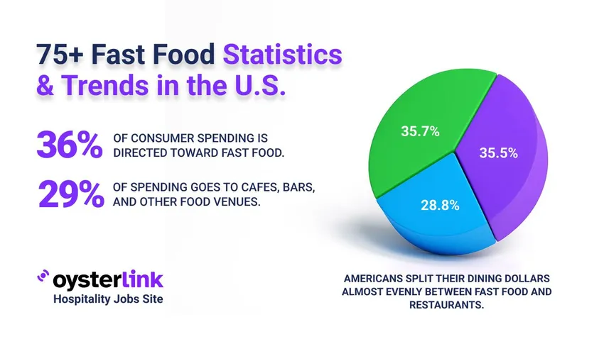  Fast Food Statistics in US 2025