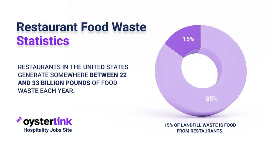 Restaurant Food Waste Statistics poster