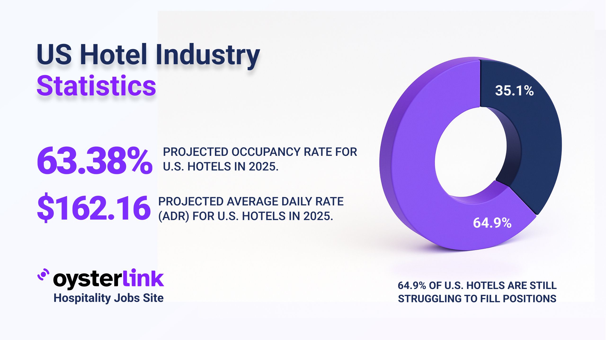 us hotel industry statistics