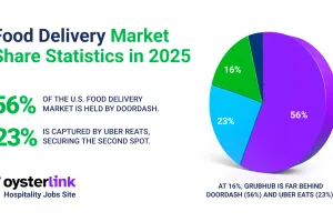 Food Delivery Market Share Statistics in 2025