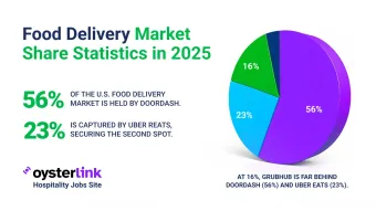 Food Delivery Market Share Statistics in 2025