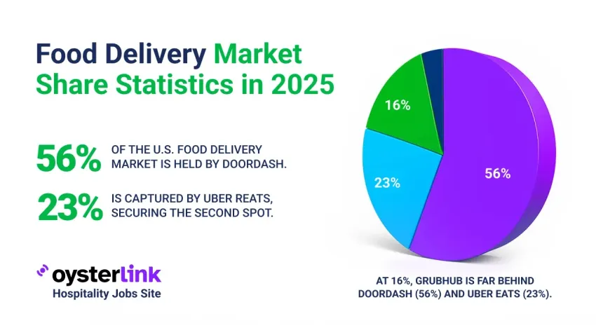 Food Delivery Market Share Statistics in 2025