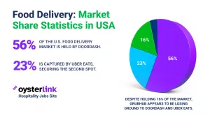 35 Food Delivery Market Share Statistics in 2026