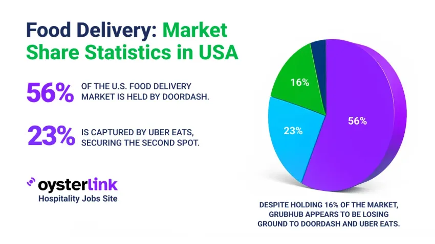 Food Delivery Market Share Statistics in 2026