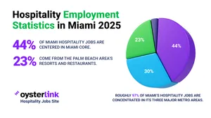 Hospitality Employment Statistics in Miami 2025