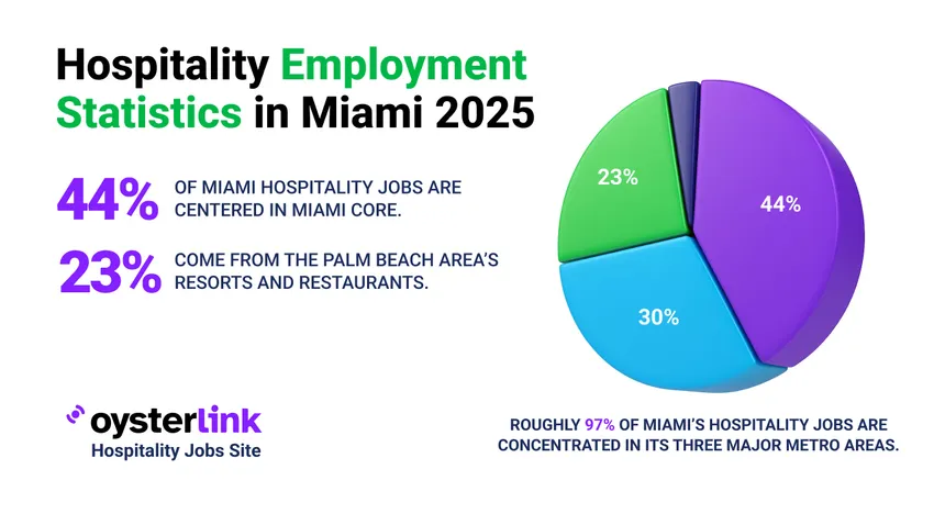 Hospitality Employment Statistics in Miami 2025