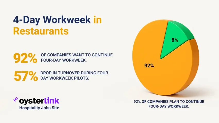 4-Day Workweek in Restaurants: Does It Improve Retention?