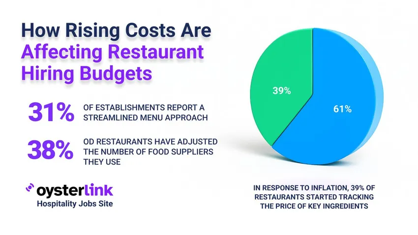 How Rising Costs Are Affecting Restaurant Hiring Budgets
