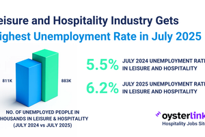 Leisure & Hospitality Unemployment Tops All Major Industries
