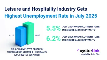 Highest unemployment rate for leisure and hospitality