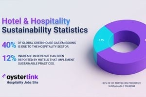 Hotel & Hospitality Industry Sustainability 2025 Statistics