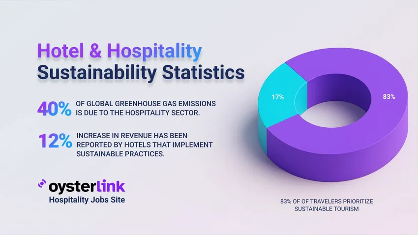 Hotel & Hospitality Industry Sustainability 2025 Statistics