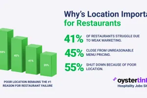 Why Location Is Important for Restaurant Survival