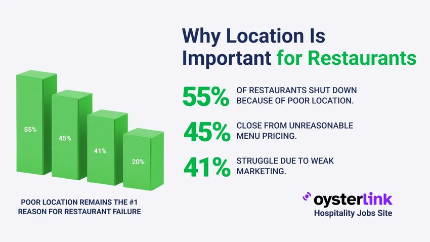 Why Location Is Important