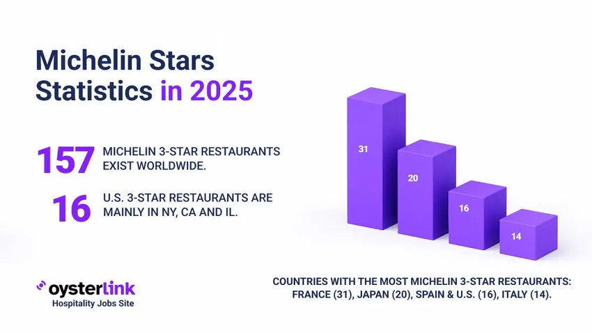 Michelin Stars Statistics 2025 main photo