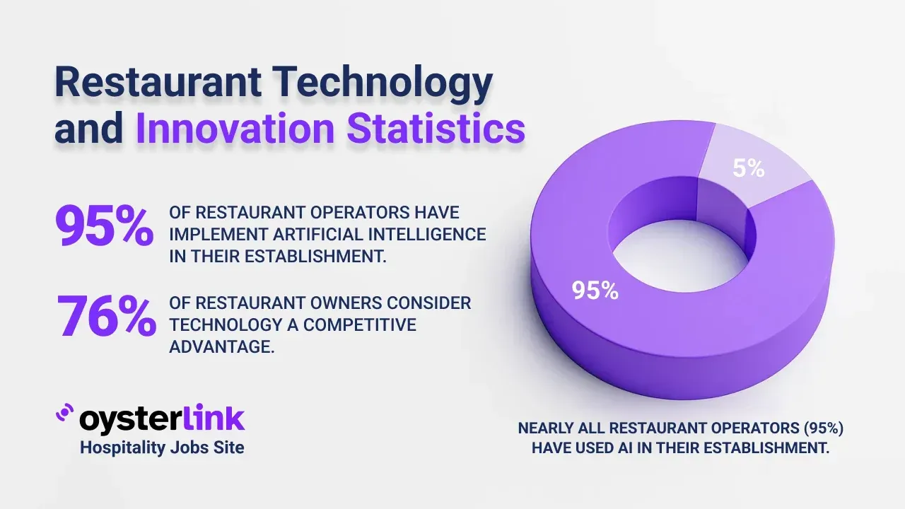 The Rise of Restaurant Technology: Growth, Usage and Operator Insights