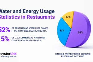 Water and Energy Usage Statistics in Restaurants in 2025