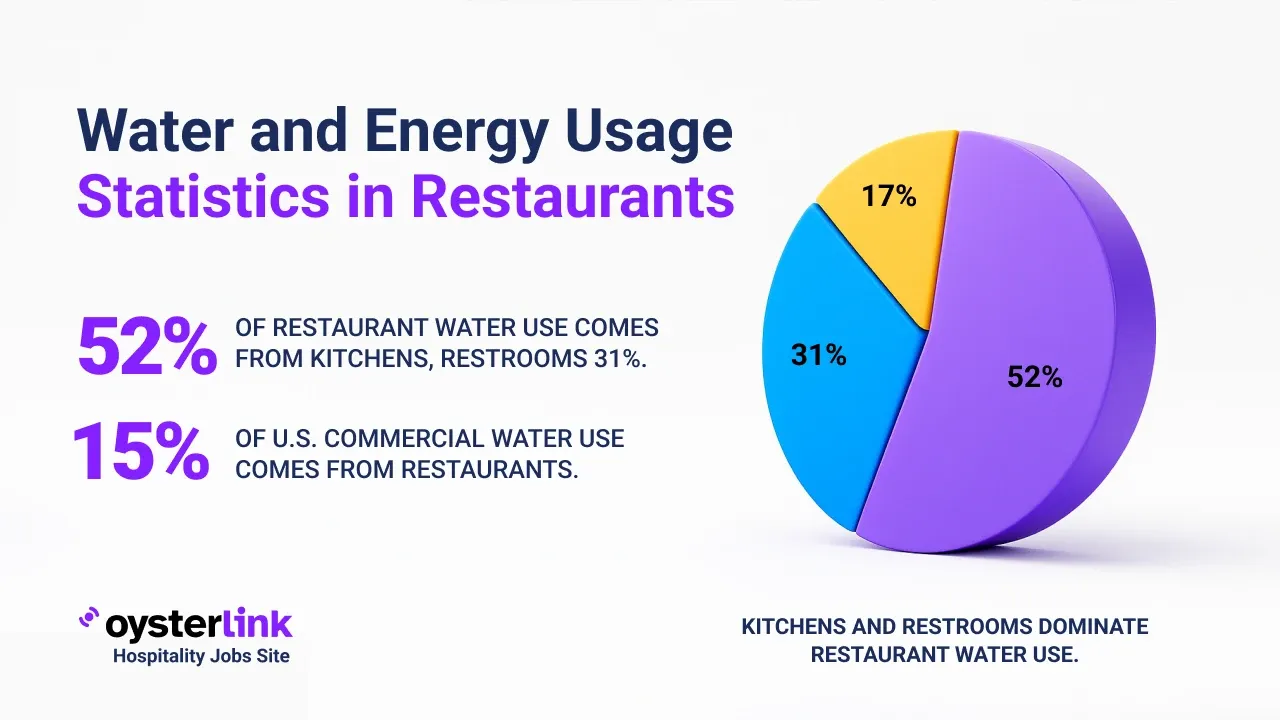 Water and Energy Usage Statistics in Restaurants in 2025