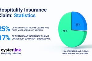 Hospitality Insurance Claim Statistics in 2025