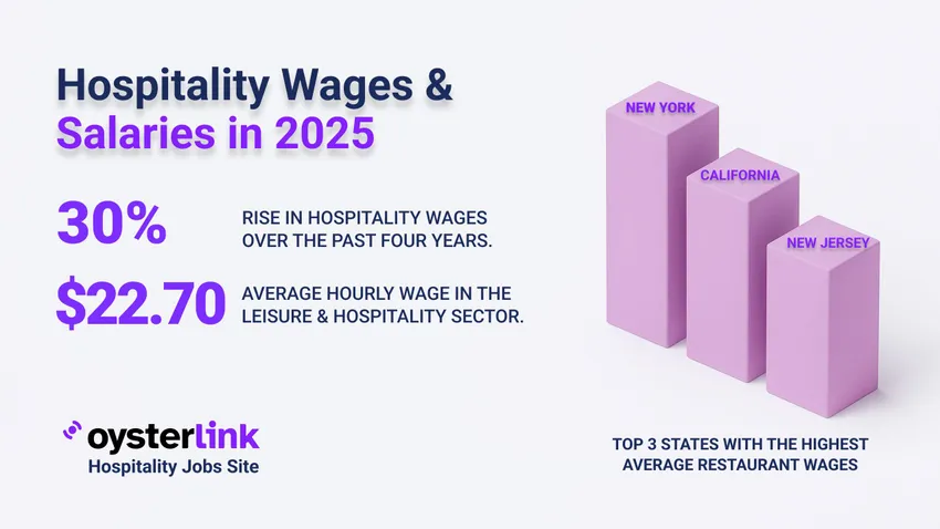 hospitality wage salary data 2025