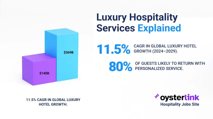 Luxury and High-End Hospitality Services
