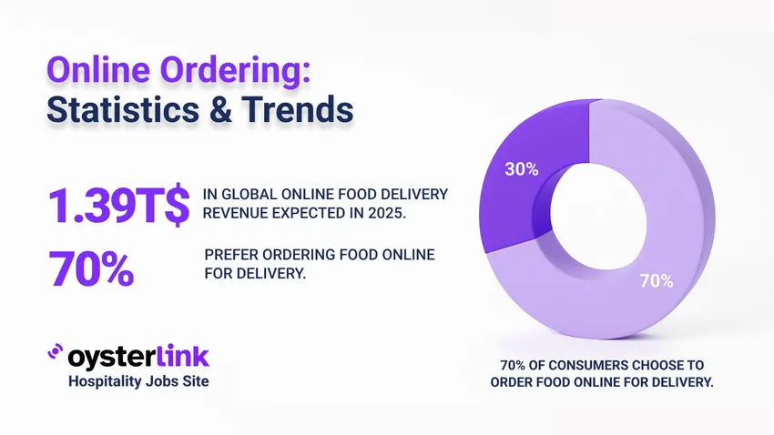 Online Ordering vs Dine-In Statistics main photo