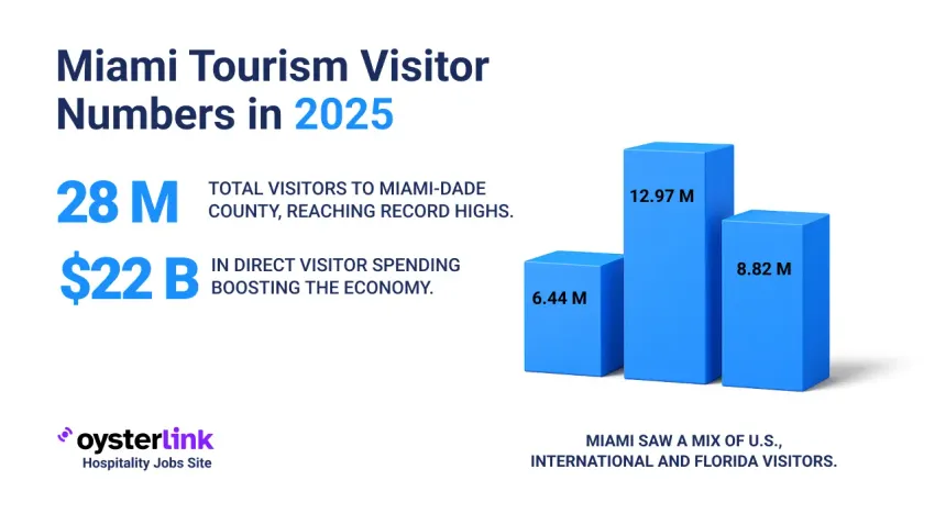 miami-tourism-visitor-numbers-in-2025-main-image