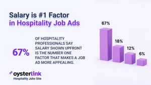 Salary is no. 1 factor in hospitality job ads
