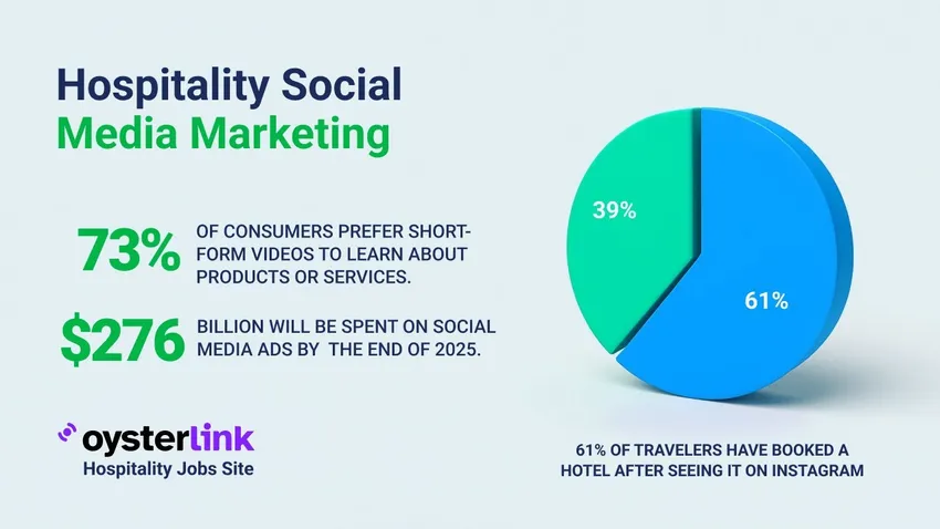 Hospitality Social Media Marketing Trends and Strategy for 2025 