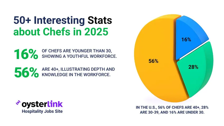 Chef statistics for 2025