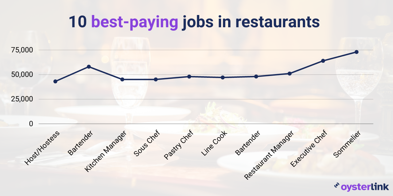 A graph showing salary ranges for the 10 best paying jobs in the restaurants
