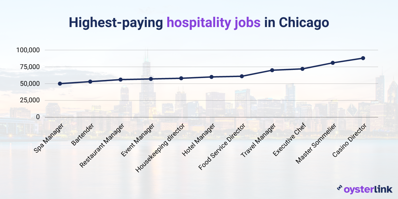 Graph showing best paying jobs in Chicago in hotels and resorts