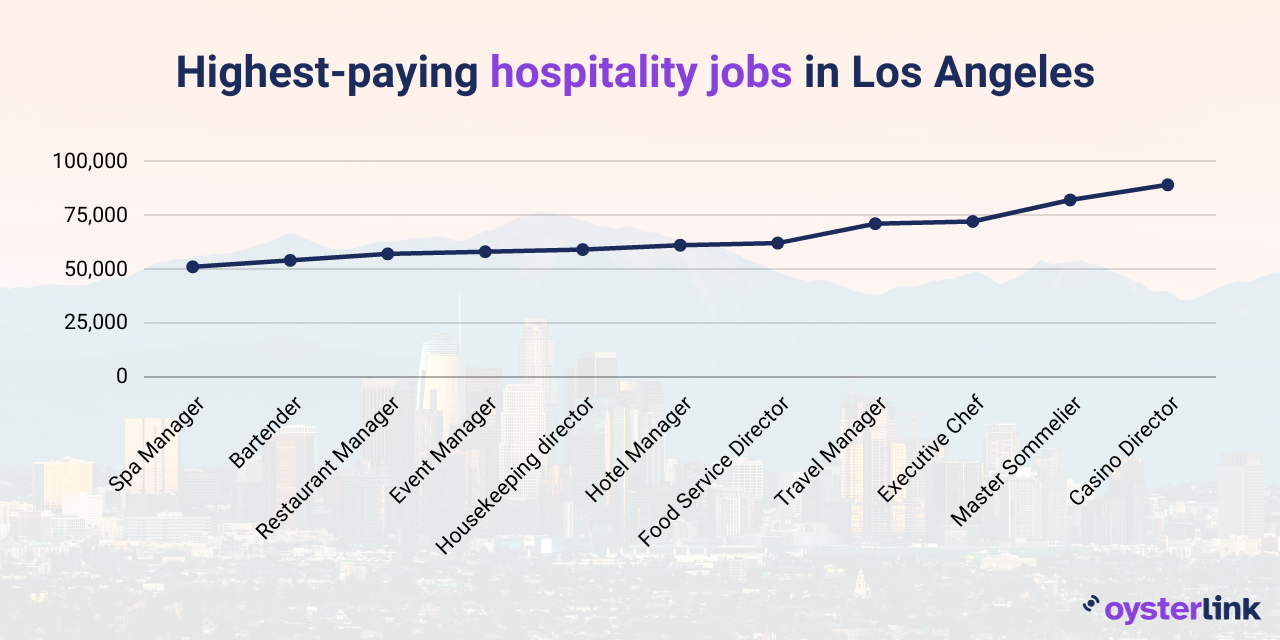 Graph showing best paying jobs in LA in hotels and resorts