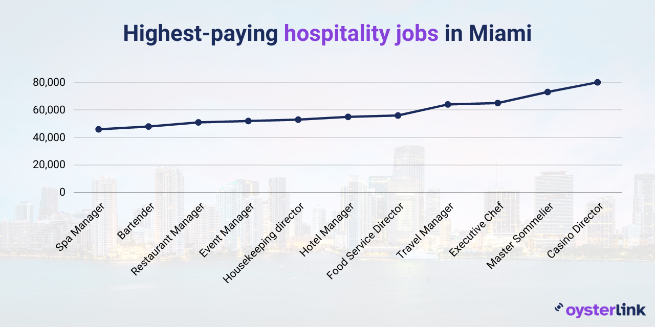 Graph showing best paying jobs in Miami in hotels and resorts