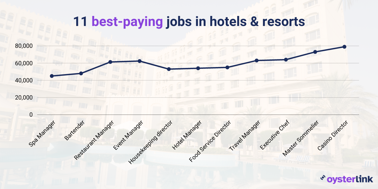 11 best-paying jobs in hotels and resorts chart