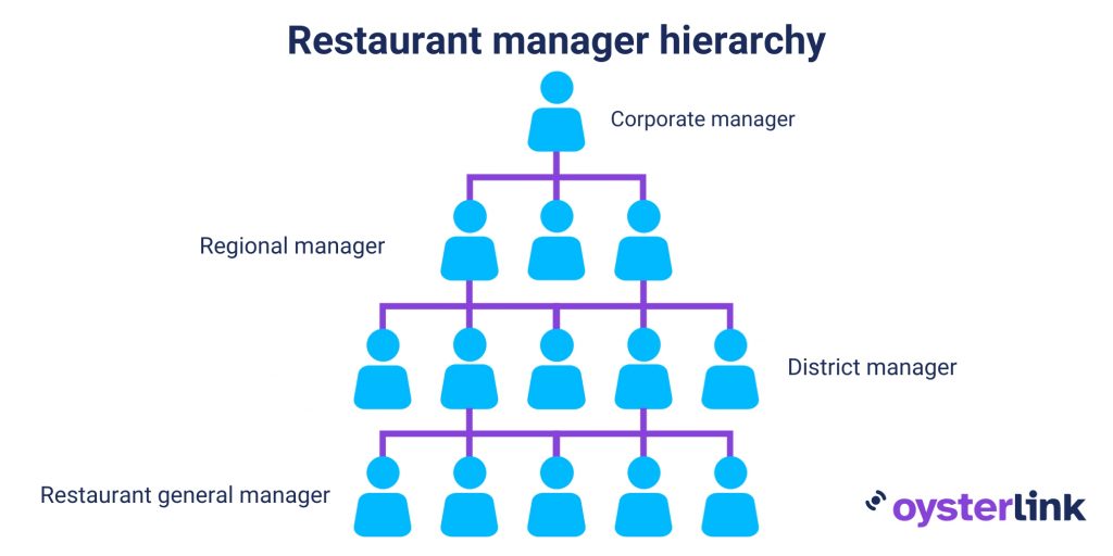 Restaurant Manager Job Description