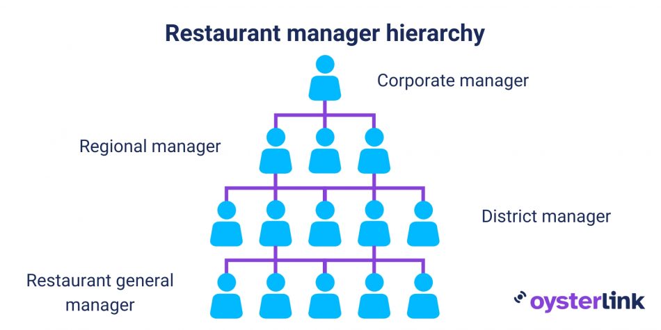 Restaurant Manager Job Description 2024 Updated Template   Restaurant Manager Job Description Job Hierarchy 950x475 