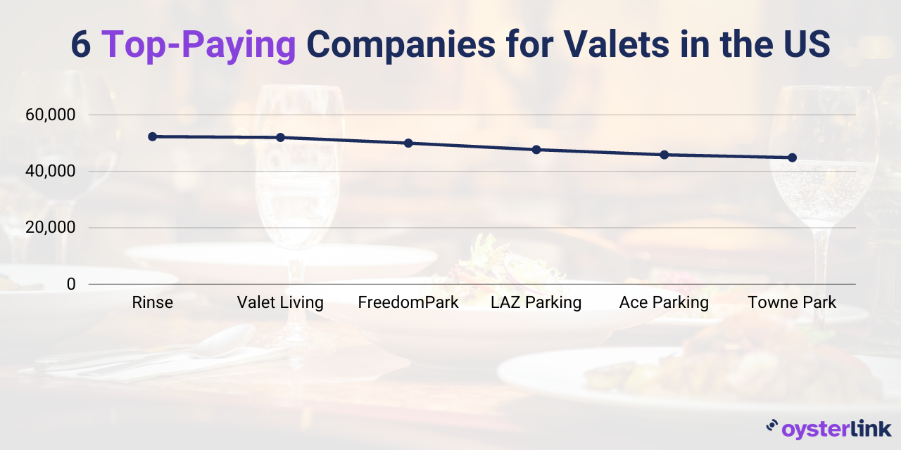 The list of top six paying companies for valet workers