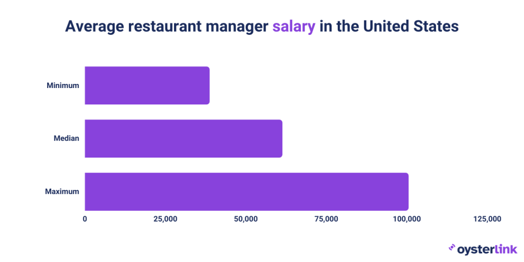 restaurant-manager-salary-oysterlink