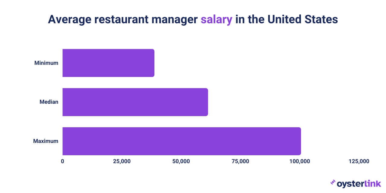 Salary range chart fro restaurant manager