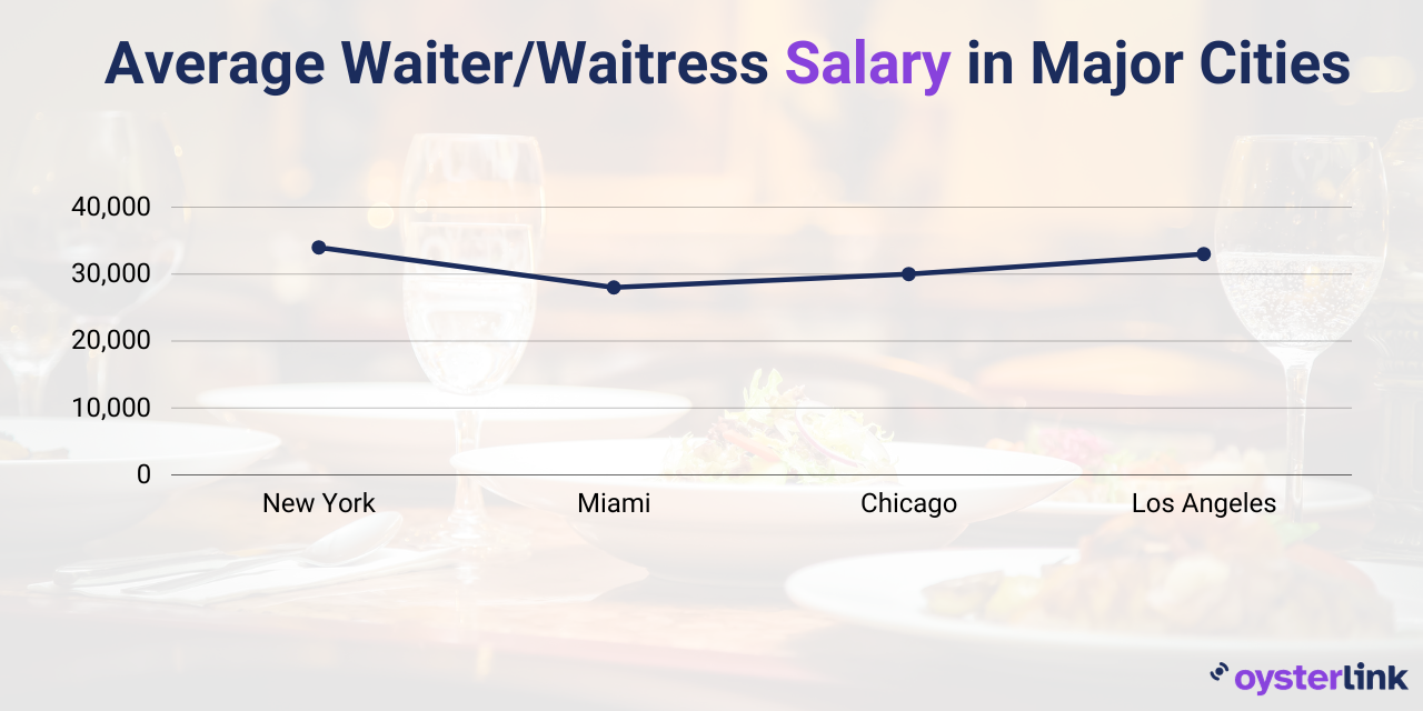 A chart with the salary ranges for waiter/waitress in major cities