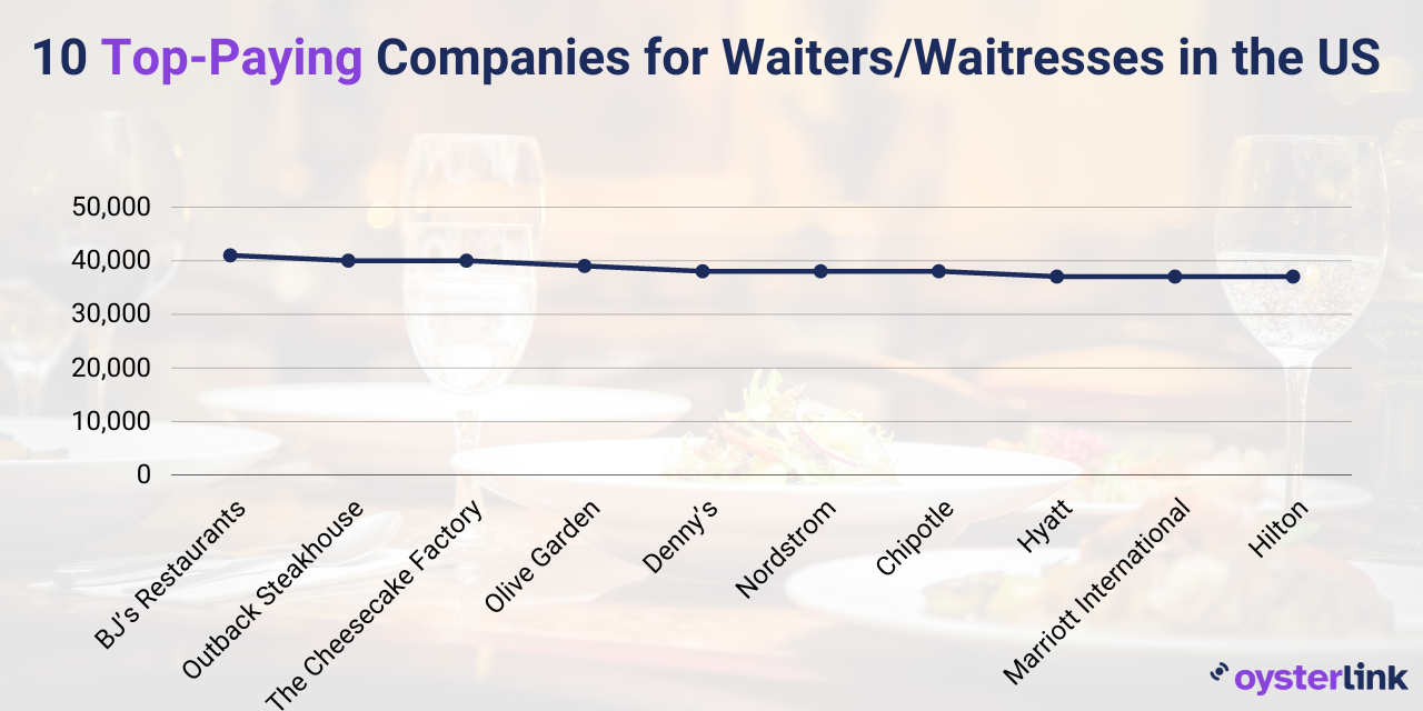 Salary ranges for waiter/waitress in top paying companies
