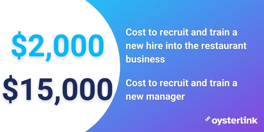 A graphic showing how it would cost $2,000 to recruit and train a new hire into the restaurant business while it costs $15,000 to recruit a manager