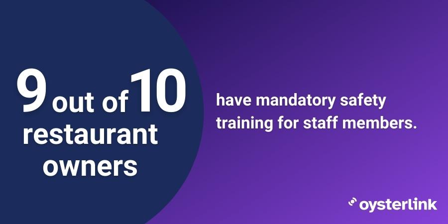 A statistic that discusses how 9 out of 10 restaurants have mandatory safety training for staff.