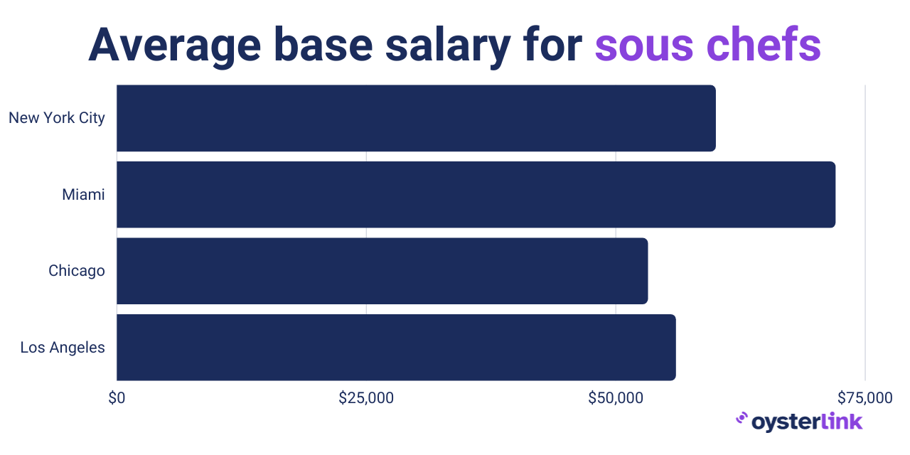 average-sous-chef-salary-in-major-us-cities